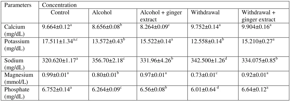 Table 2: Effect of ginger extract on serum electrolyte abnormalities during chronic ethanol consumption and ethanol withdrawal 