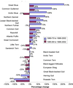 Figure 3. Changes in the numbers of breeding seabirds in the United Kingdom 1969-2002
