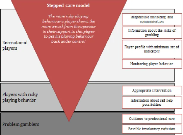 Figure 1: The stepped care model as discussed at the workshops 