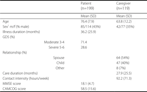 Table 1. Baseline characteristics of patients and caregivers  