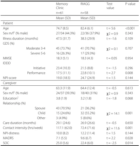 Table 2. Baseline differences between patients and caregivers of the Memory Clinic   (n= 