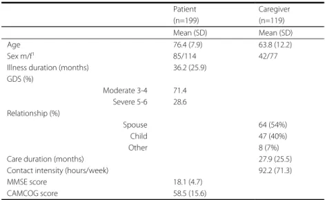 Table 1.  Baseline characteristics of patients (n=199) and caregivers (n=119) 