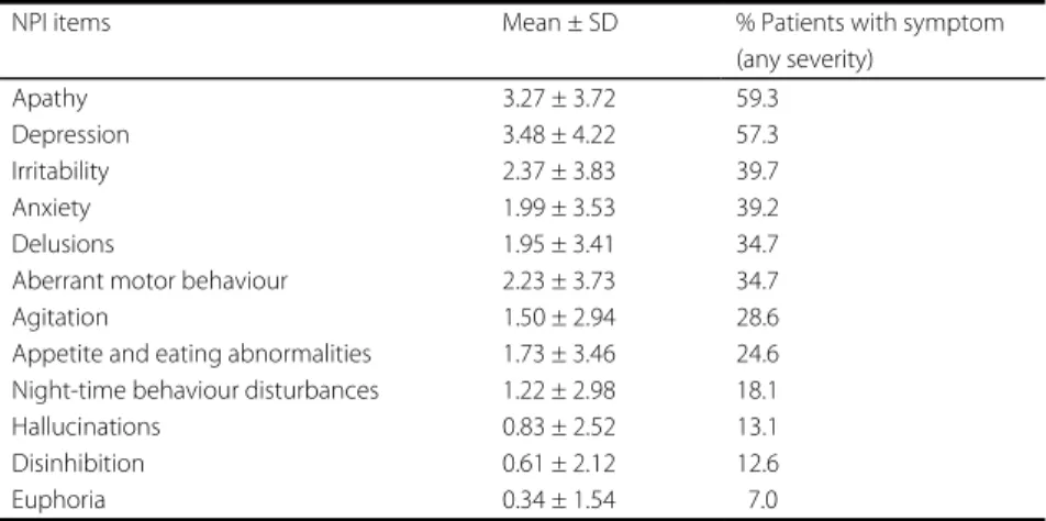 Table 2. Mean NPI scores (severity * frequency; range 0-12) and % patients with  symptoms; n= 199 