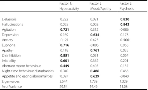 Table 3.  Factor analysis of the NPI variables in the total group 