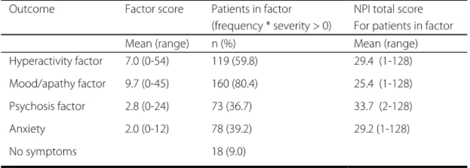 Table 4. Description of the three NPI factors and anxiety 