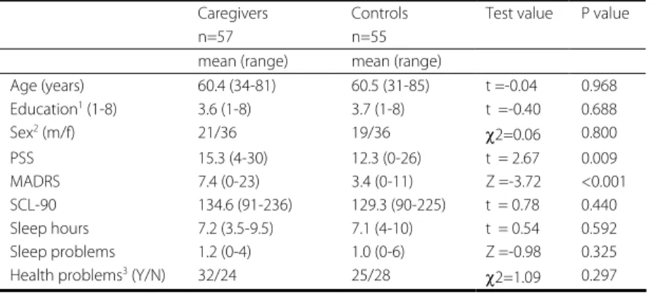 Table 1. Differences between caregiver and control groups 
