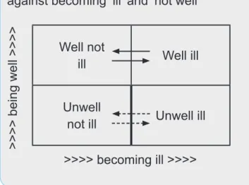 Figure 4 Poor wellbeing and inhibitions  against becoming ‘ill’ and ‘not well’