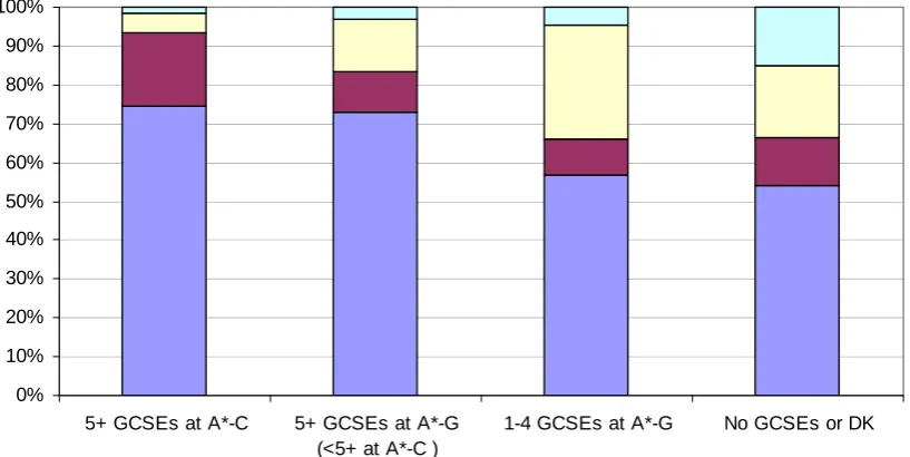 Figure 2.3 Main activity (at time of interview) by GCSE attainment (at school)  