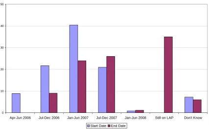 Figure 3.1 shows the dates at which those interviewed started, and in some cases ended, their participation in LAP:   