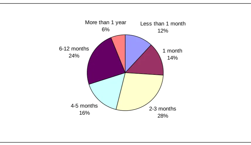 Figure 3.2 Length of time on LAP (banded)  