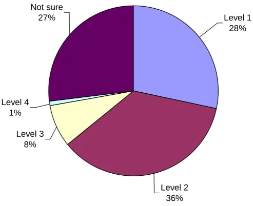 Figure 3.4 Level of highest qualification taken as part of LAP  