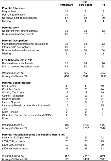 Table A.3 Family background by participation  