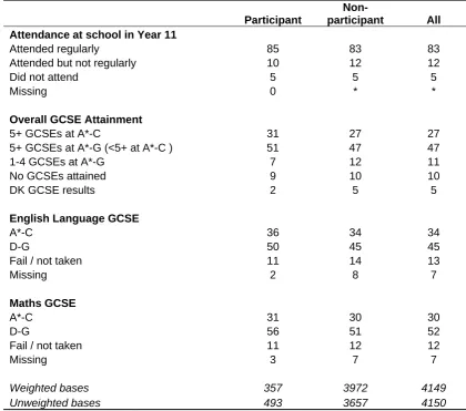 Table A.4 School attendance and GCSE attainment by participation  