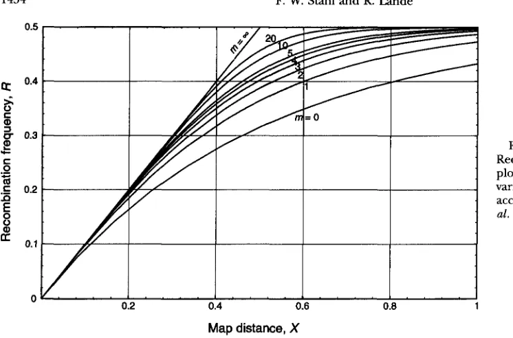 FIGURE 5.-Mapping  functions. Recombination  frequency ( R )  