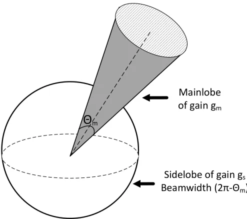 Figure 3.3:3-D radiation pattern for simpliﬁed directional antenna model.