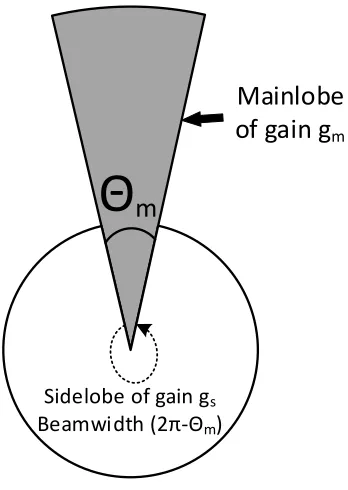 Figure 3.4:Radiation pattern projection in horizontal plane for a two dimensional directionalantenna model.