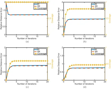 Figure 4.8:Relative localization error and coverage w.r.t number of iterations in sparse net-works using (a) zero connected beacon criterion, (b) one connected beacon criterion, (c) twoconnected beacons criterion, and (d) three connected beacons criterion.