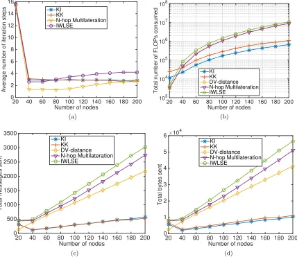 Figure 4.9:Performance results as a function of the number of nodes: (a) average number ofiteration steps, (b) total number of FLOPs consumed, (c) total messages sent, and (d) totalbytes sent.