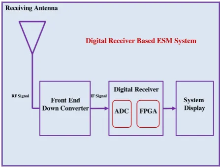 Fig. 2: Digital Receiver Based ESM System 