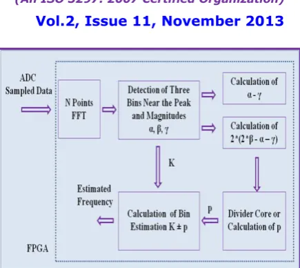 Fig. 3: FPGA Implementation Procedures of Frequency Estimation 