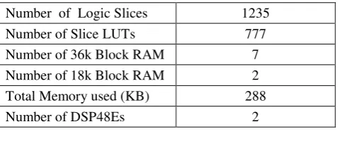 Table 1: FPGA Resources Utilization by Frequency Estimation Algorithm 
