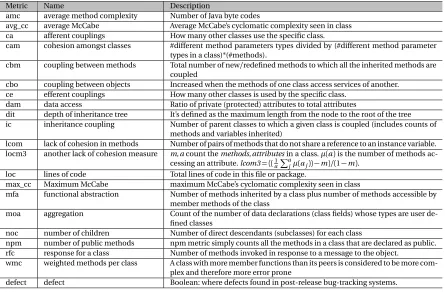 Table 1.1 OO Measures used in our defect data sets.
