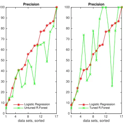 Figure 3.2 Comparison between Logistic Regression and Random Forest before and after tuning.