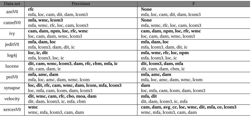 Table 3.5 Features selected by tuned WHERE with different goals: bold features are those found useful by thetuned WHERE