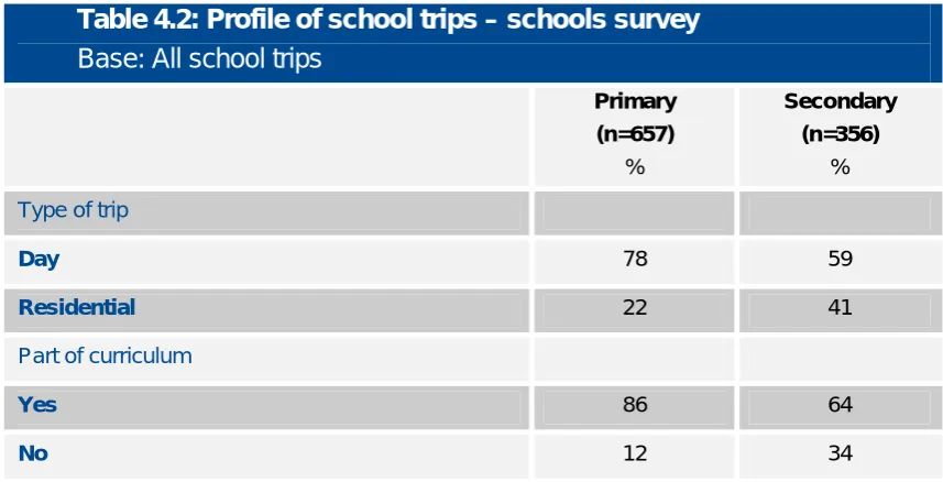 Table 4.2: Profile of school trips – schools survey 