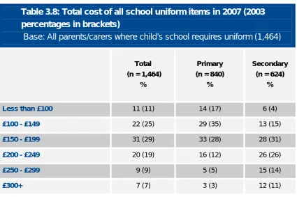 Table 3.8: Total cost of all school uniform items in 2007 (2003 