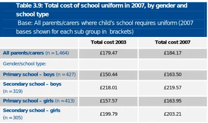 Table 3.9: Total cost of school uniform in 2007, by gender and 