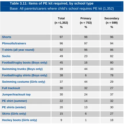Table 3.11: Items of PE kit required, by school type 
