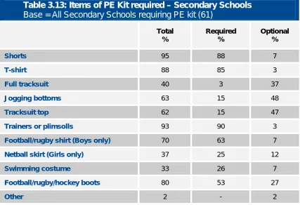 Table 3.13: Items of PE Kit required – Secondary Schools Base = All Secondary Schools requiring PE kit (61) 