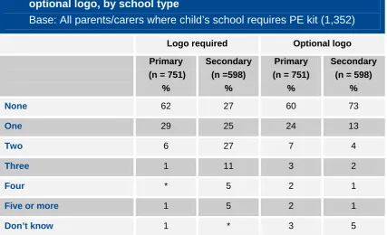 Table 3.14: Number of items requiring logo and that could have an 