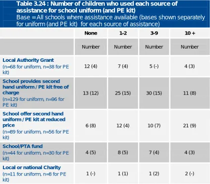 Table 3.24 : Number of children who used each source of assistance for school uniform (and PE kit)  