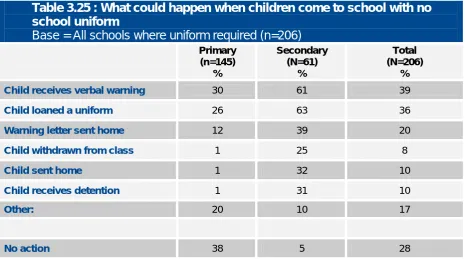 Table 3.25 : What could happen when children come to school with no school uniform  