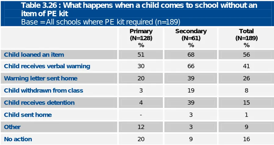 Table 3.26 : What happens when a child comes to school without an item of PE kit   