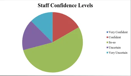 Table 1 – Staff Confidence Levels answering eBook and mobile device related questions – pre-training survey  