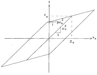 Fig.5 Bilinear restoring force-deformation relation 