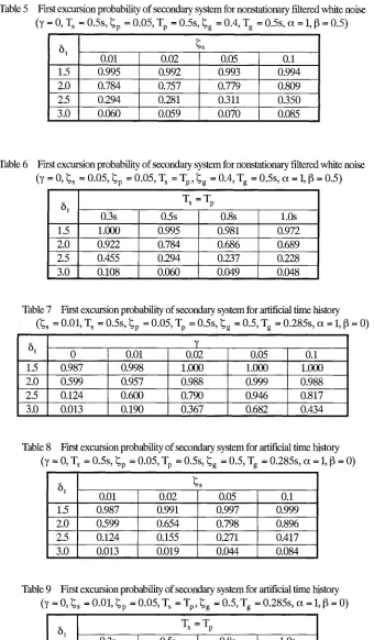 Table 6 First excursion probability of secondary system for nonstationary filtered white noise 