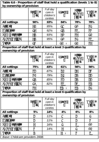 Table 6.6 - Proportion of staff that hold a qualification (levels 1 to 8) by ownership of provision 