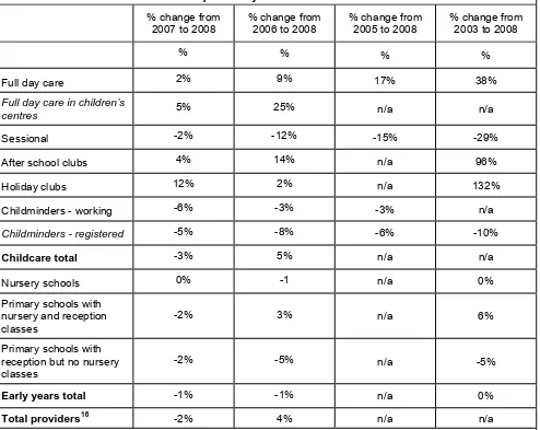 Table 3.2 - Percentage changes in numbers of childcare providers and early years providers in maintained schools between 2008 and previous years 