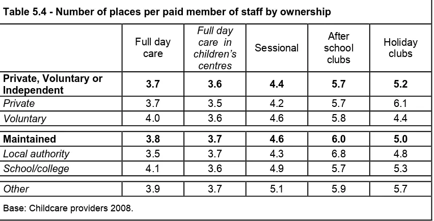 Table 5.5 - Number of Ofsted registered places per paid member of staff 