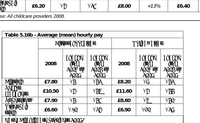 Table 5.16b - Average (mean) hourly pay 