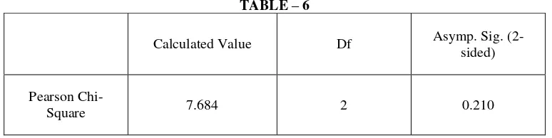 TABLE –Calculated Value  6 Df Asymp. Sig. (2-