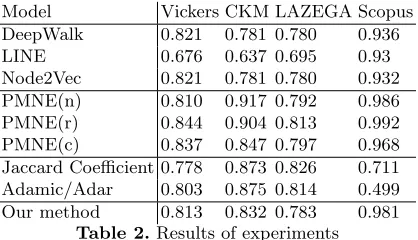 Table 2. Results of experiments