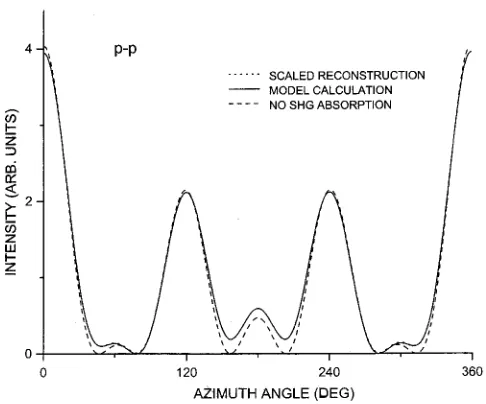 FIG. 1. Comparison between the reconstructed p-p SHG data of Lu¨pke et al.for a 5° vicinal (111)Si–SiO2 interface �points, Ref