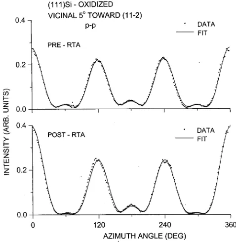 FIG. 4. Comparison of SHG anisotropies before and after an oxidized (112¯)sample has undergone rapid thermal annealing