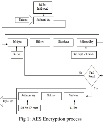 Fig 1: AES Encryption process  
