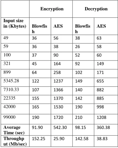 Table 1: Comparative Execution Times (in Milliseconds) of Encryption and Decryption Algorithms with Different Packet Size 